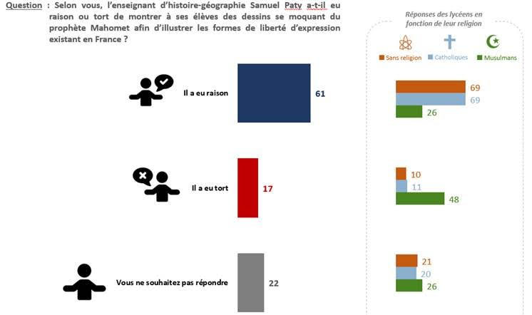 France - Enquête sur la laïcité - Les lycéens d'aujourd'hui sont-ils « Paty » ?