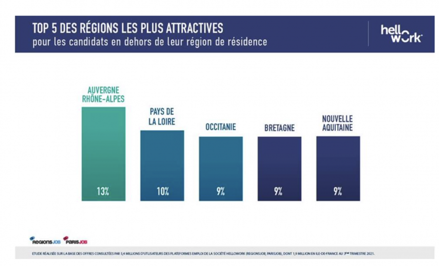  - L'Occitanie parmi les 5 régions les plus attractives de France