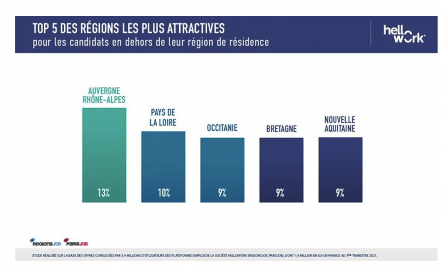 Europe - L'Occitanie parmi les 5 régions les plus attractives de France