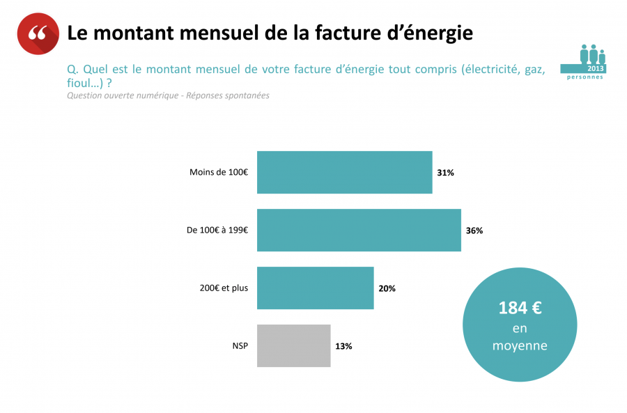 Occitanie - 168 euros par mois : C'est le montant de la facture d'énergie que payent les habitants de la région Occitanie !
