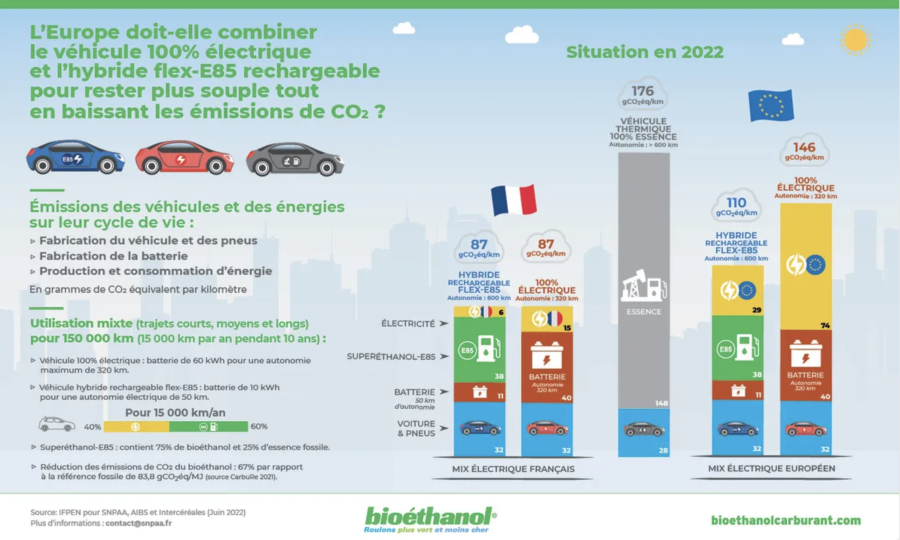 Europe - La Collective du Bioéthanol appelle les États-Membres à appliquer le principe de neutralité technologique pour répondre au défi climatique et aux préoccupations des citoyens.