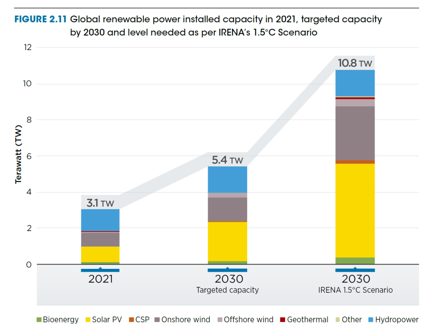  - Un nouveau rapport annonce que le monde dispose d'un énorme potentiel inexploité en matière d'énergies renouvelables