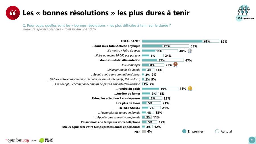 France - Résolutions 2023 : plus d'un Français sur deux sait déjà qu'il ne tiendra pas ses bonnes résolutions au moment de les prendre