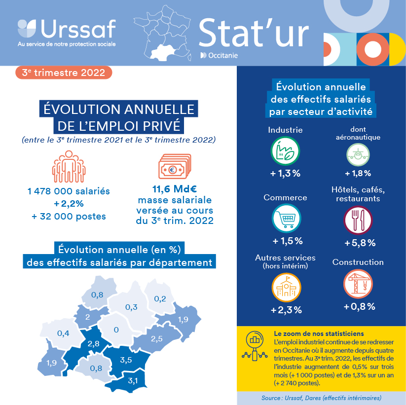 Occitanie - L'emploi salarié privé résiste au 3ème trimestre 2022 en Occitanie !