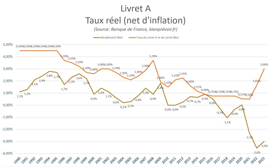 Hérault - Nouveau taux du Livret A : à quoi doivent s'attendre les épargnants ?