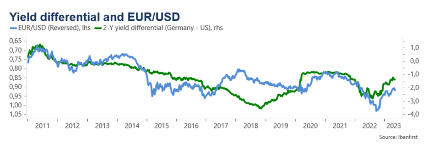 Europe - EUR/USD : sur le long terme, l'euro ne sera pas perdant