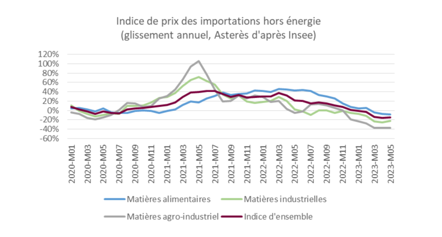 France - INFLATION : Des signaux positifs  !