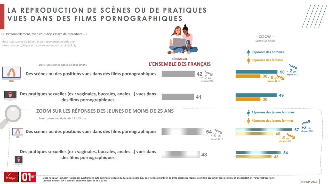 France - Les français et la pornographie à l'heure de la restriction des conditions d'accès aux sites X