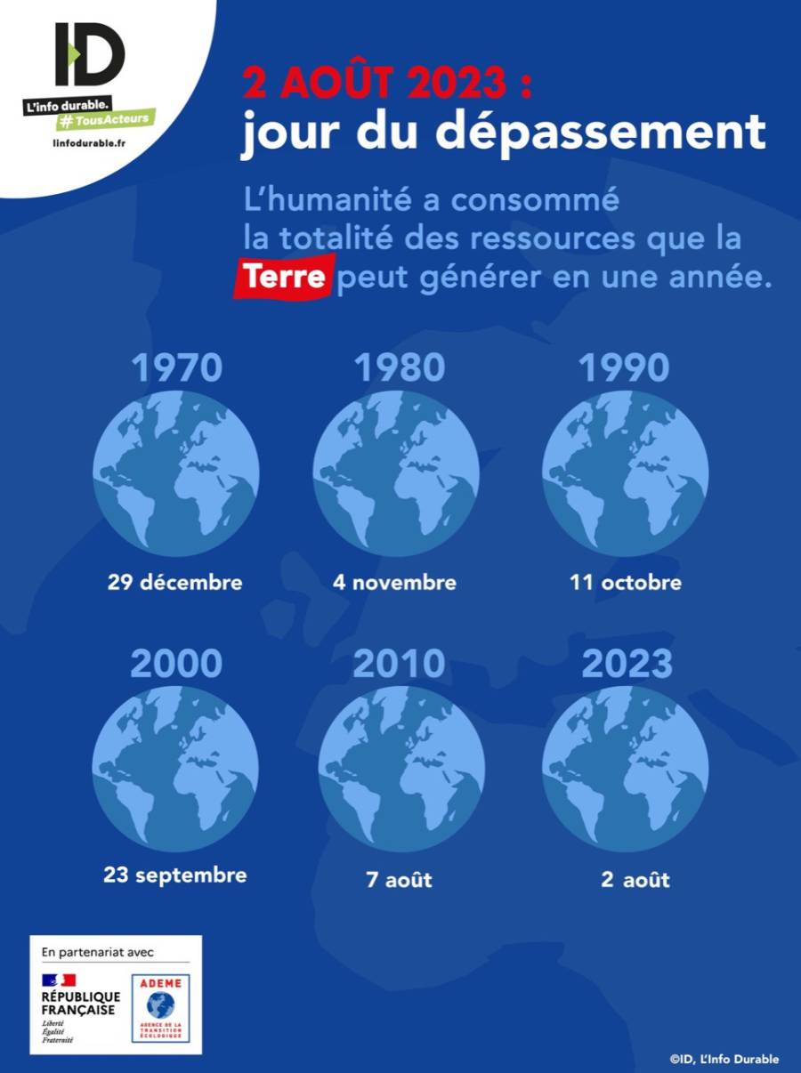 Hérault - L'année 2023, marquée par un très léger recul du “Jour du dépassement” de la Terre