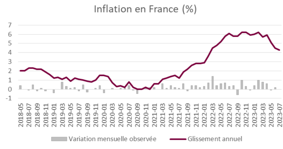 France - L'inflation poursuit sa baisse en juillet