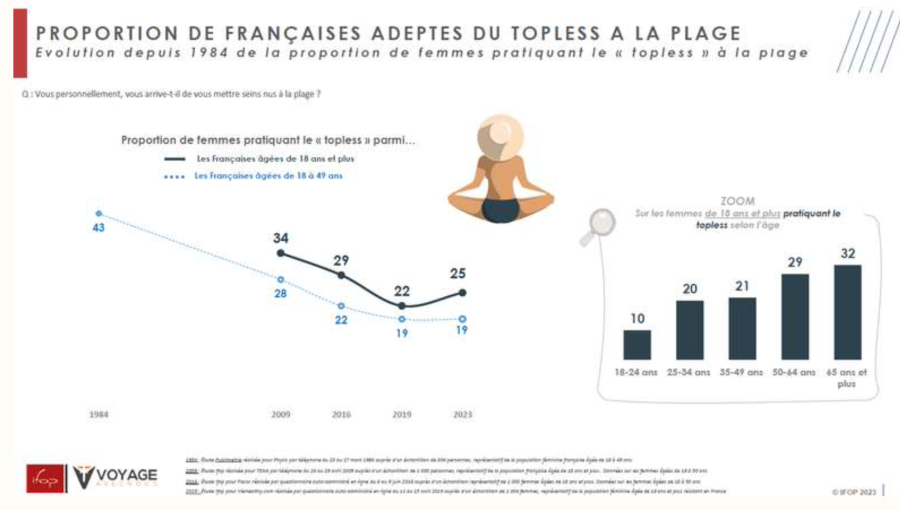 France - Les Françaises, le Topless  et les pressions sexistes  et sexuelles sur la plage