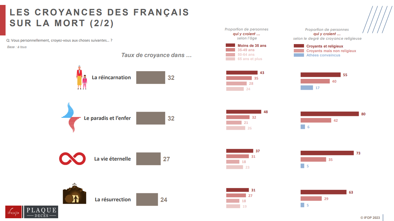 France - Le regard des Français sur la mort : coyances, obsèques, angoisses..…