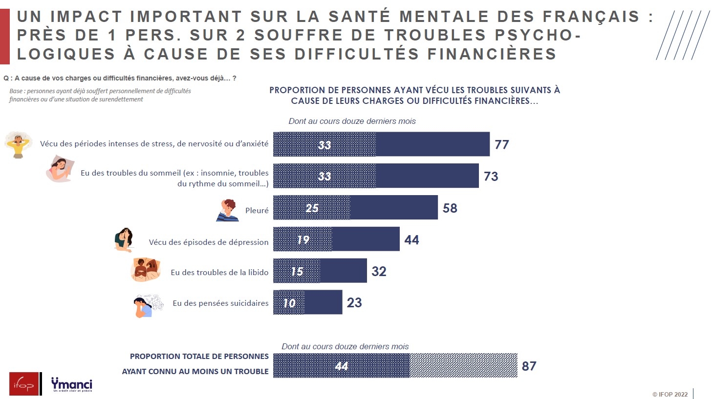 France - L'impact social et psychologique des difficultés financières : un quart des Français en difficultés