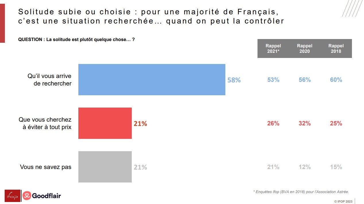  - Les Français et la solitude : 44% la ressentent régulièrement