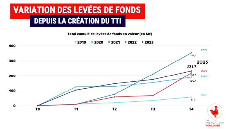 Toulouse - 2023 : Une année marquée par la croissance des levées de fonds sur le territoire