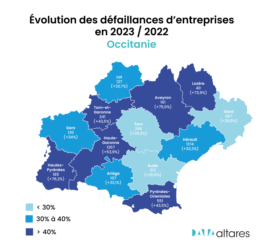 - 1 174 défaillances d'entreprises en 2023 - + 33,3 % de défaillances - La région retrouve son niveau de défauts de 2016